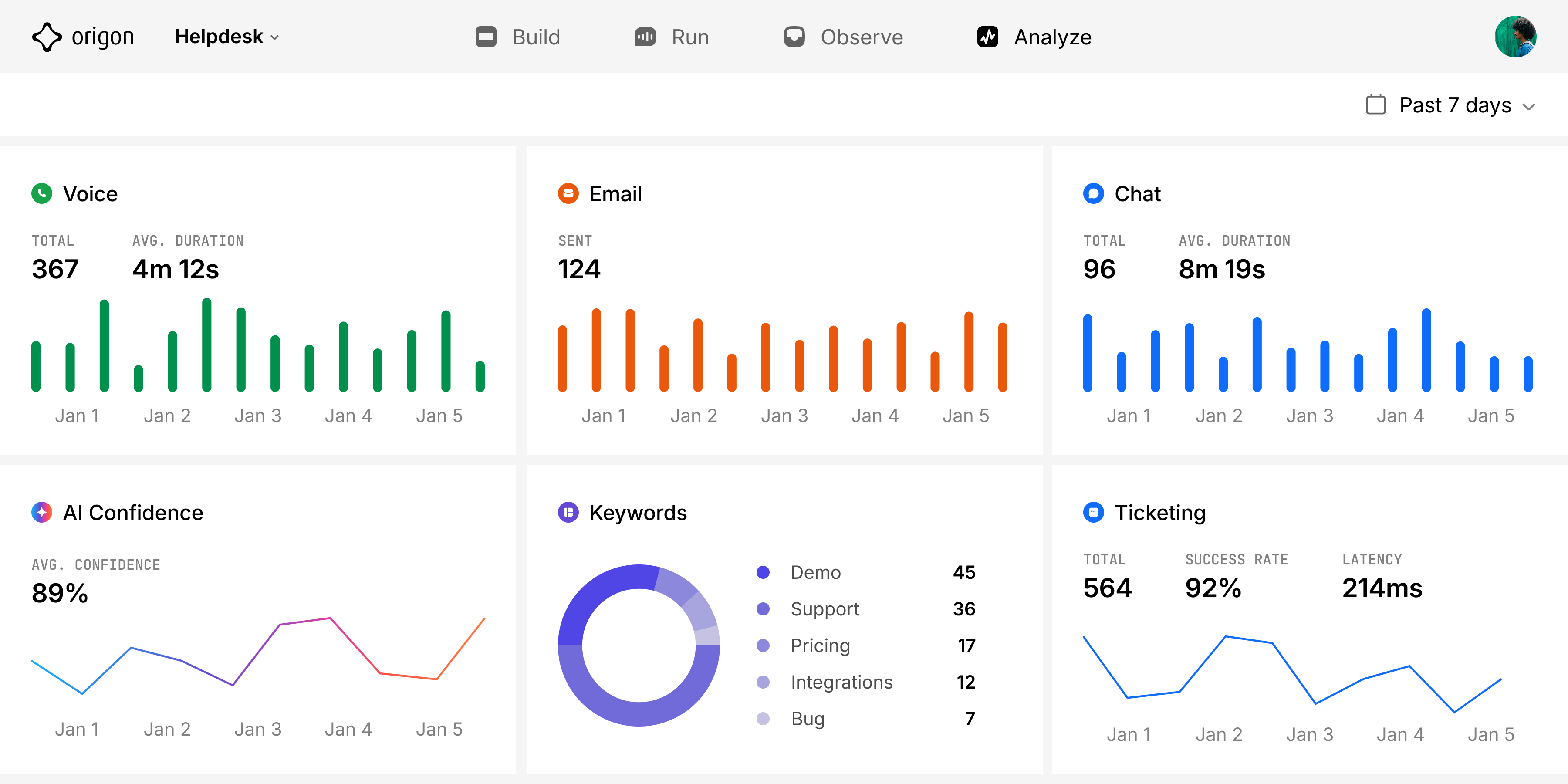 Analytics dashboard showing system-level metrics