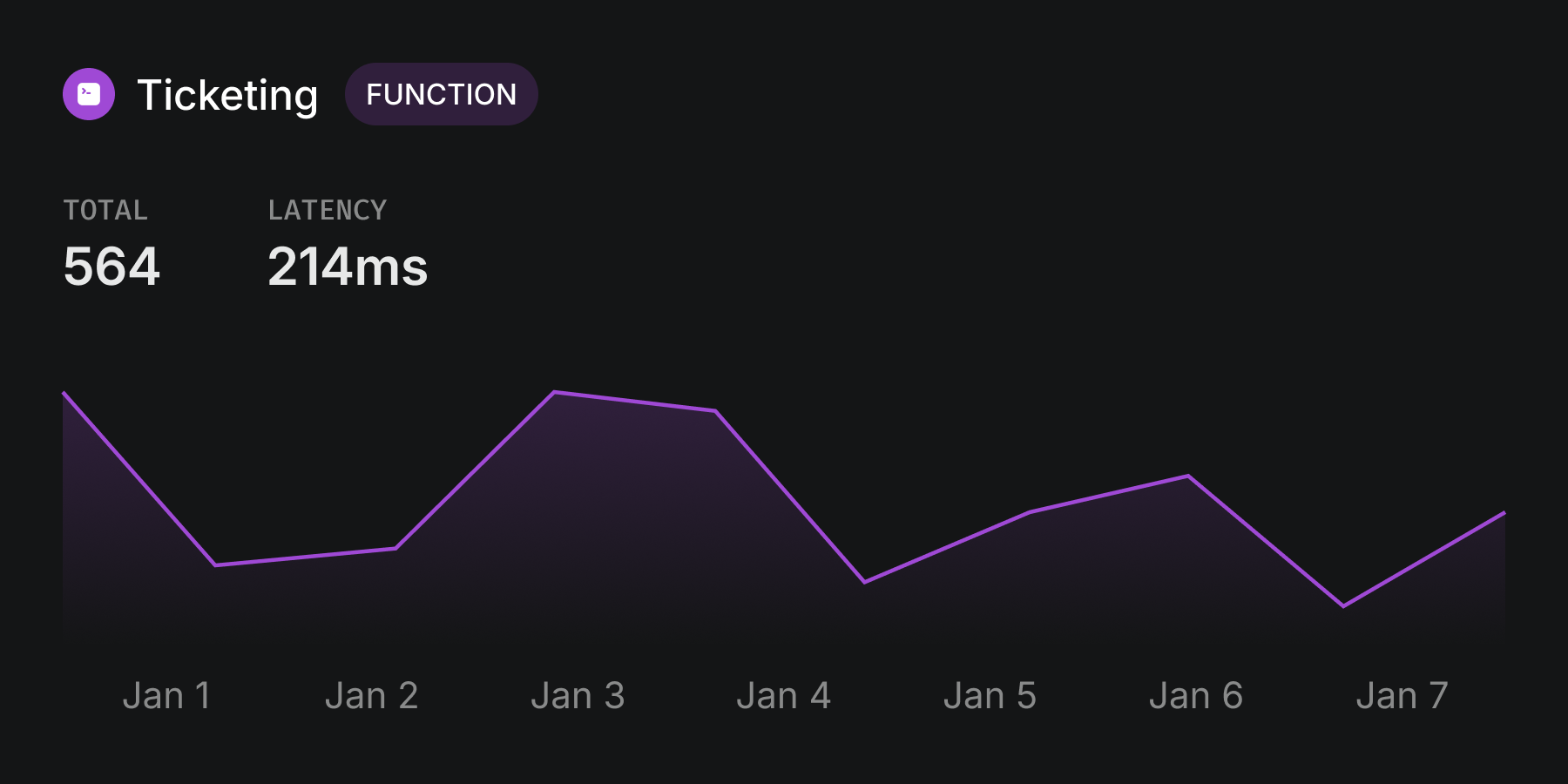 Performance metrics dashboard for Origon AI agents