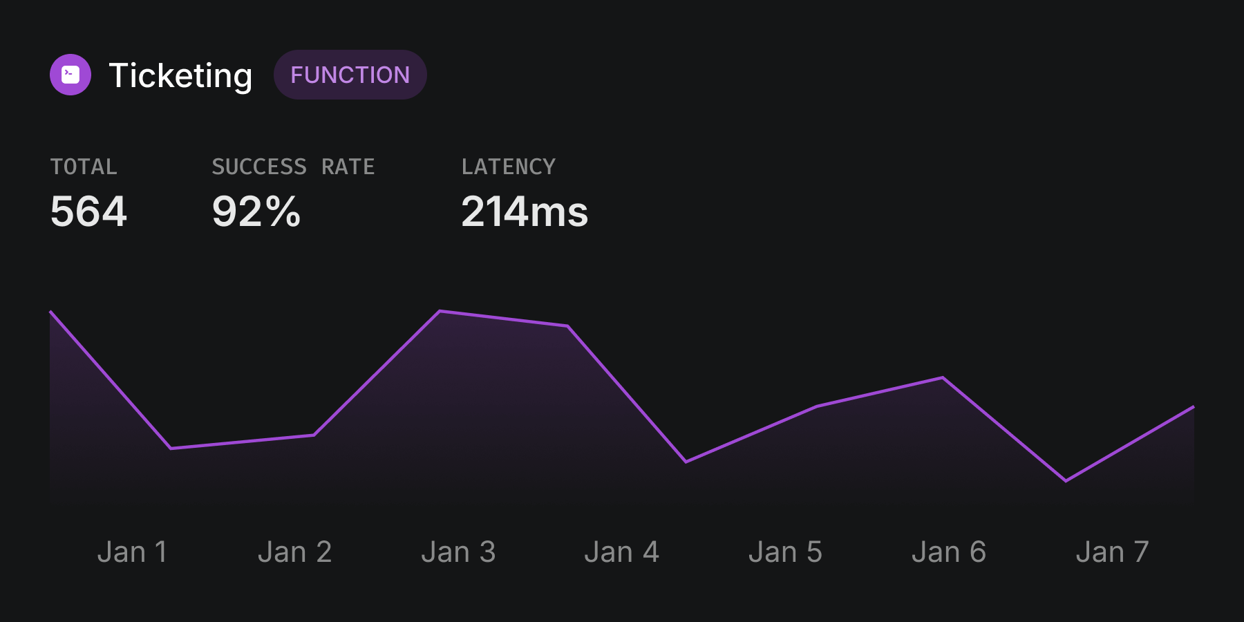 Performance metrics dashboard for Origon AI agents