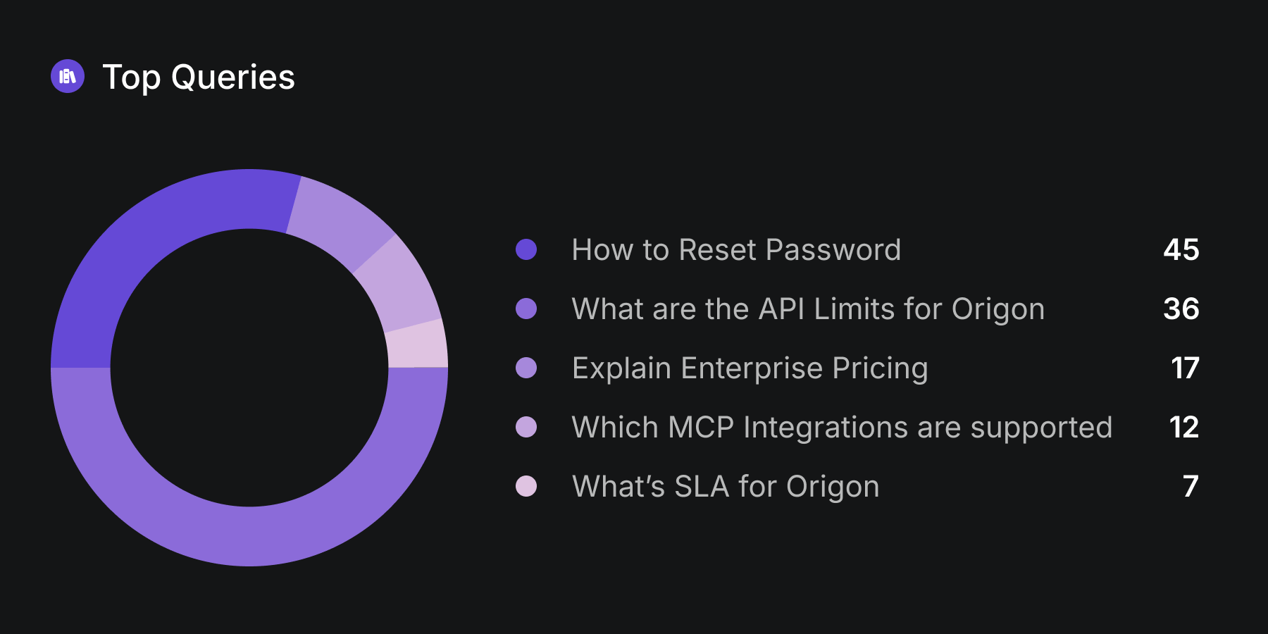 Knowledge base and handoff workflow for Origon AI