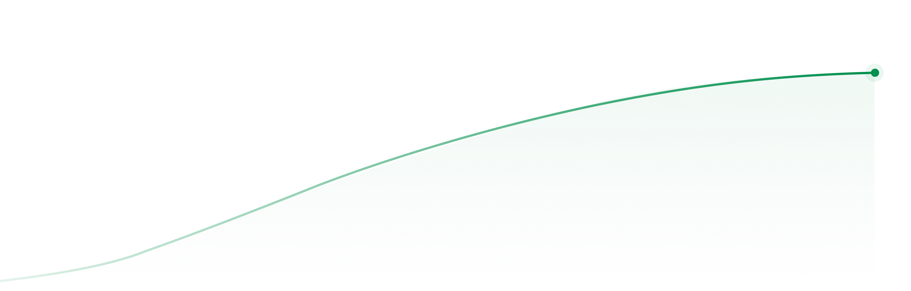 Customer funded growth visualization